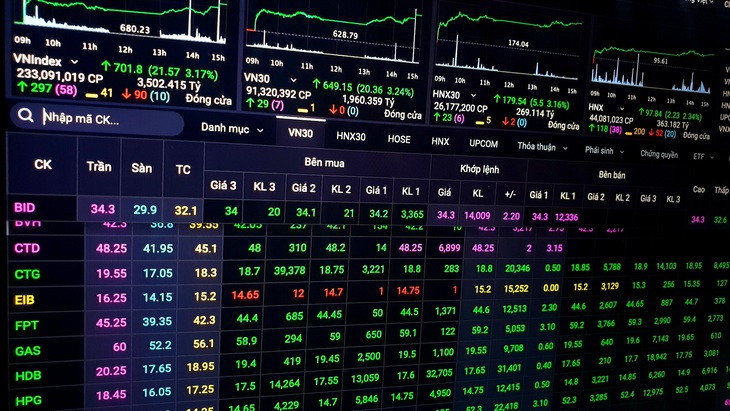 Chứng khoán nhận về hơn 3,24 tỉ USD vốn hóa, hàng loạt cổ phiếu tăng trần - Ảnh 1.