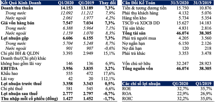 Vinamilk lãi ròng 2.777 tỉ đồng, doanh thu thuần tăng hơn 7% trong quý 1-2020 - Ảnh 2.