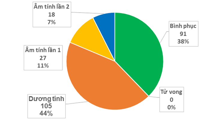 Bộ Y tế tiếp tục công bố buổi sáng thứ 2 không có ca bệnh COVID-19 mới - Ảnh 2.