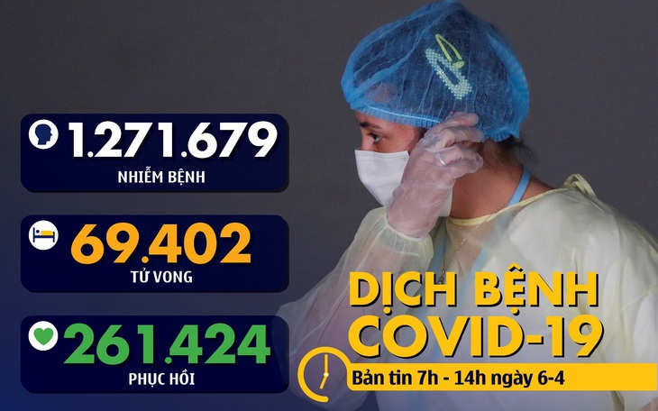 Dịch COVID-19 sáng 6-4: Mỹ hơn 1.200 ca tử vong trong 24 giờ, Thủ tướng Anh nhập viện