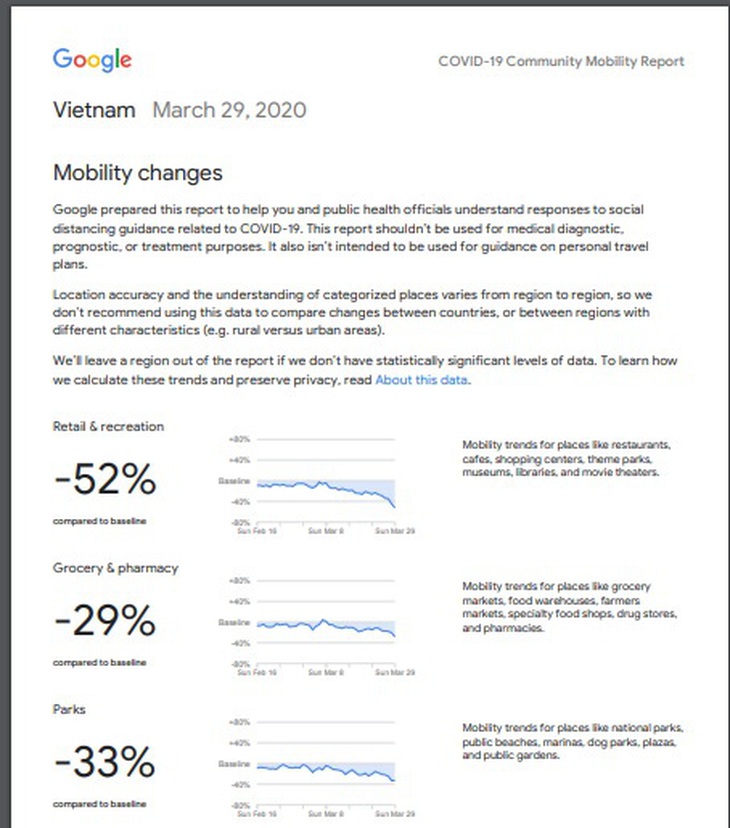 Thống kê của Google: Người Việt giảm đáng kể hoạt động đi lại - Ảnh 1.