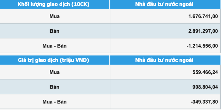 Tăng 5 phiên liên tiếp, chứng khoán nhận về hơn 12,6 tỉ USD vốn hóa - Ảnh 2.