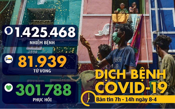 Dịch COVID-19 sáng 8-4: Pháp vượt mốc 10.000 người tử vong, Cuba sẽ dùng thuốc phòng bệnh