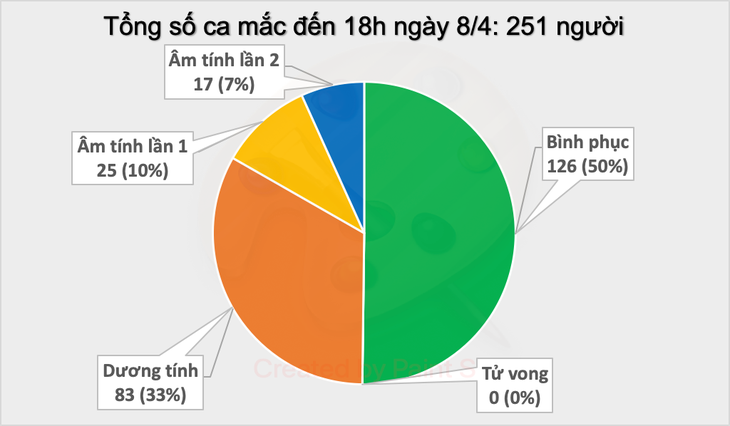 Cập nhật dịch COVID-19 chiều 8-4: không có ca bệnh mới, 126/251 ca đã khỏi - Ảnh 2.