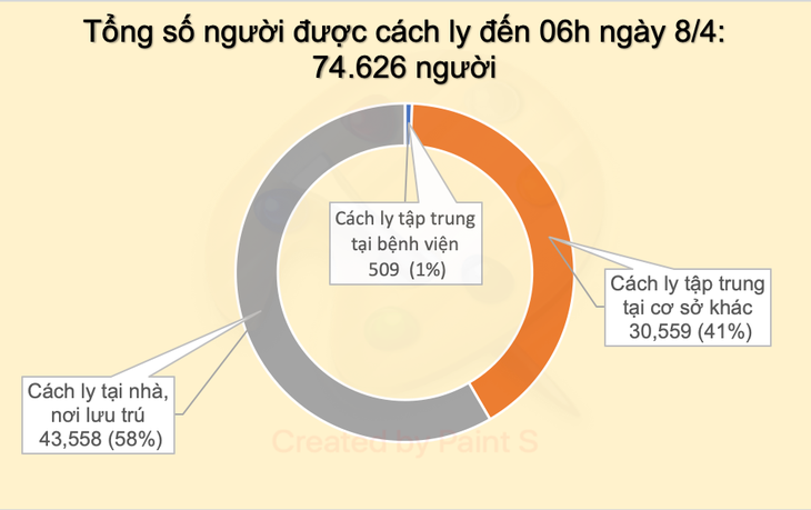 Cập nhật dịch COVID-19 chiều 8-4: không có ca bệnh mới, 126/251 ca đã khỏi - Ảnh 3.