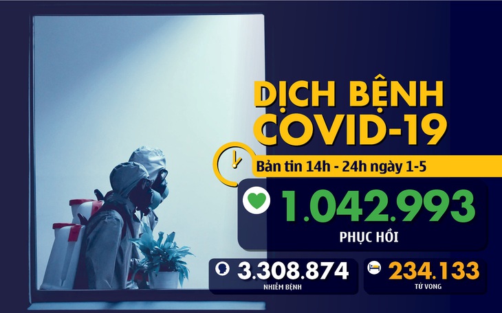 Dịch COVID-19 chiều 1-5: Việt Nam 0 ca mới, Trung Quốc rời nhóm 10 nước có số ca nhiễm cao nhất