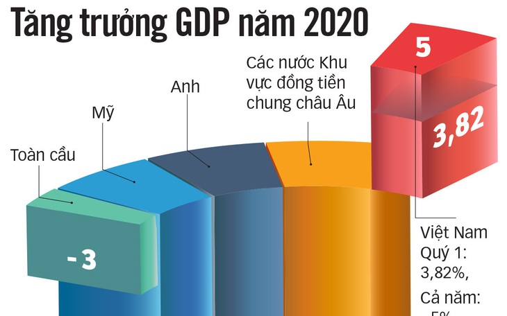 Việt Nam thuộc nhóm tăng trưởng kinh tế cao nhất thế giới