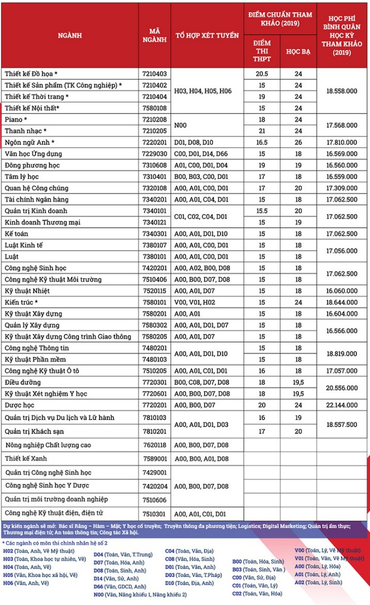 ĐH Văn Lang xét tuyển thẳng các thí sinh thi THPT từ 24 điểm - Ảnh 3.