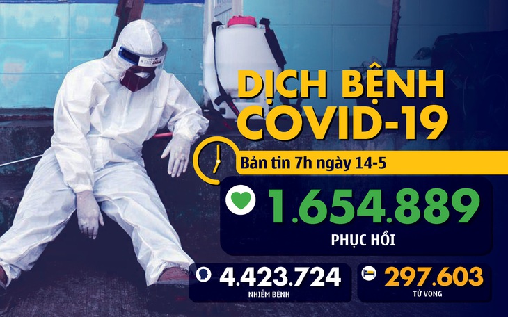 Dịch COVID-19 ngày 14-5: Việt Nam 0 ca nhiễm mới, Pháp đến nay 27.000 ca tử vong