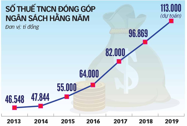 1505-thue tncn dong gop ngan sach hang nam