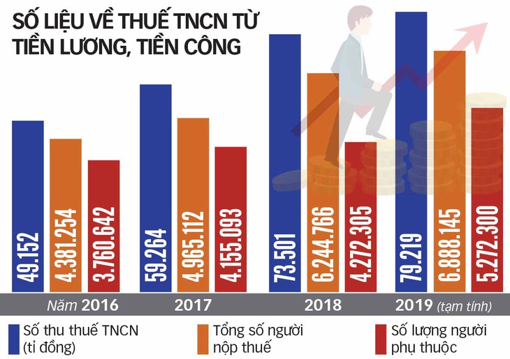 Đề nghị miễn thuế thu nhập cá nhân năm 2020 - Ảnh 4.