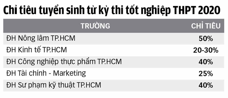 Tuyển sinh đại học 2020: Giảm mạnh xét điểm thi THPT - Ảnh 3.