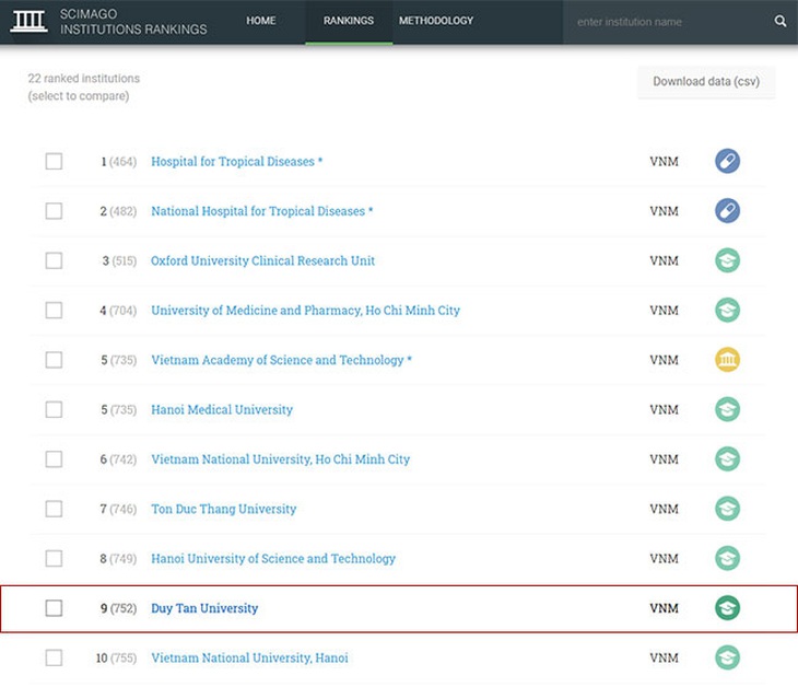 ĐH Duy Tân trong top 10 đại học Việt Nam trên bảng xếp hạng SCImago 2020 - Ảnh 1.