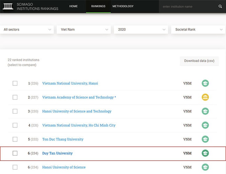 ĐH Duy Tân trong top 10 đại học Việt Nam trên bảng xếp hạng SCImago 2020 - Ảnh 2.