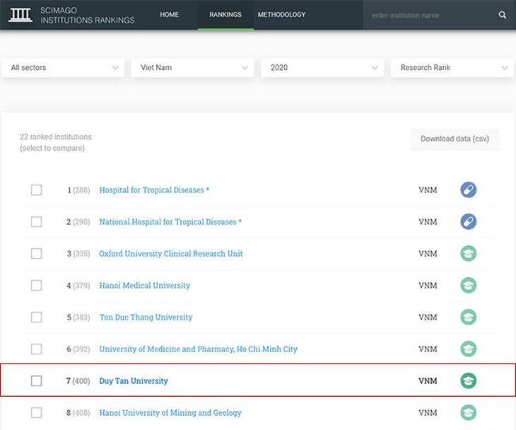 ĐH Duy Tân trong top 10 đại học Việt Nam trên bảng xếp hạng SCImago 2020 - Ảnh 3.