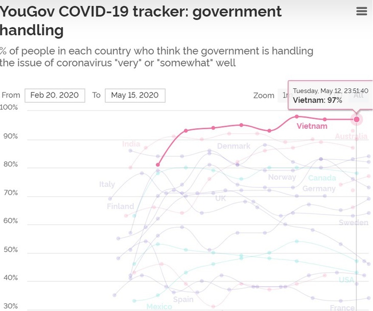 Việt Nam đứng đầu tỉ lệ dân tin tưởng chính phủ và báo chí trong chống dịch COVID-19 - Ảnh 1.