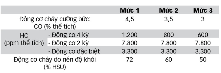 Siết khí thải, nhiều ôtô rớt kiểm định - Ảnh 2.