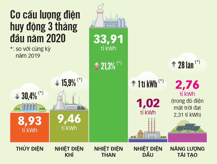 Thiếu điện: giải quyết ra sao? - Ảnh 3.