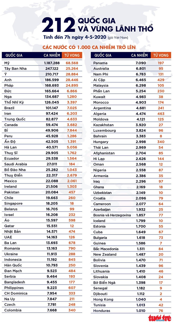 Dịch COVID-19 sáng 4-5: Thế giới hơn 3,5 triệu ca nhiễm, Việt Nam vẫn 0 ca mới - Ảnh 4.