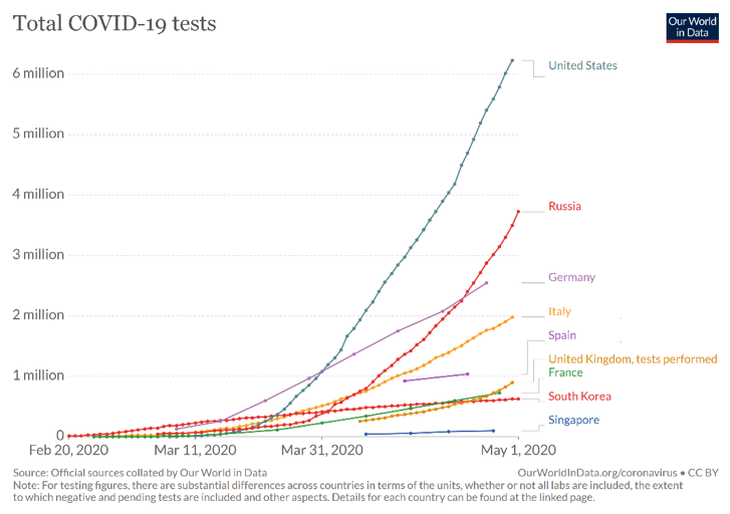 Vì sao thế giới chống dịch bằng cách… xét nghiệm và xét nghiệm? - Ảnh 2.