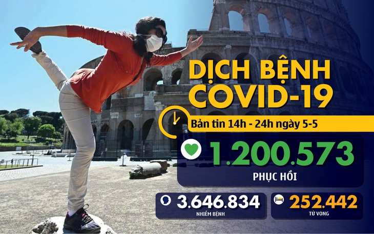 Dịch COVID-19 chiều 5-5: Nga tăng hơn 10.000 ca nhiễm, Anh tử vong nhiều nhất châu Âu
