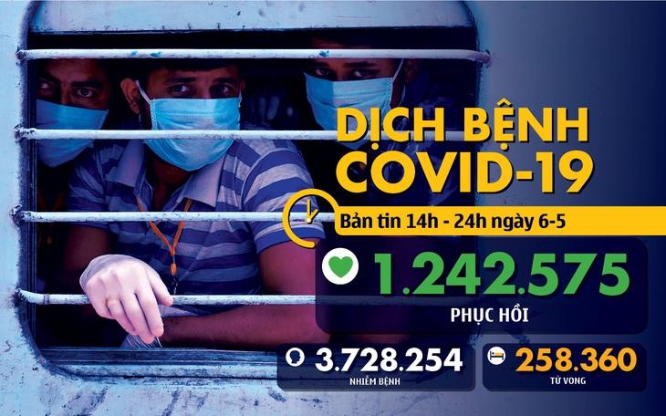 Dịch COVID-19 chiều 6-5: WHO cảnh báo phong tỏa trở lại nếu dỡ bỏ hạn chế không tốt