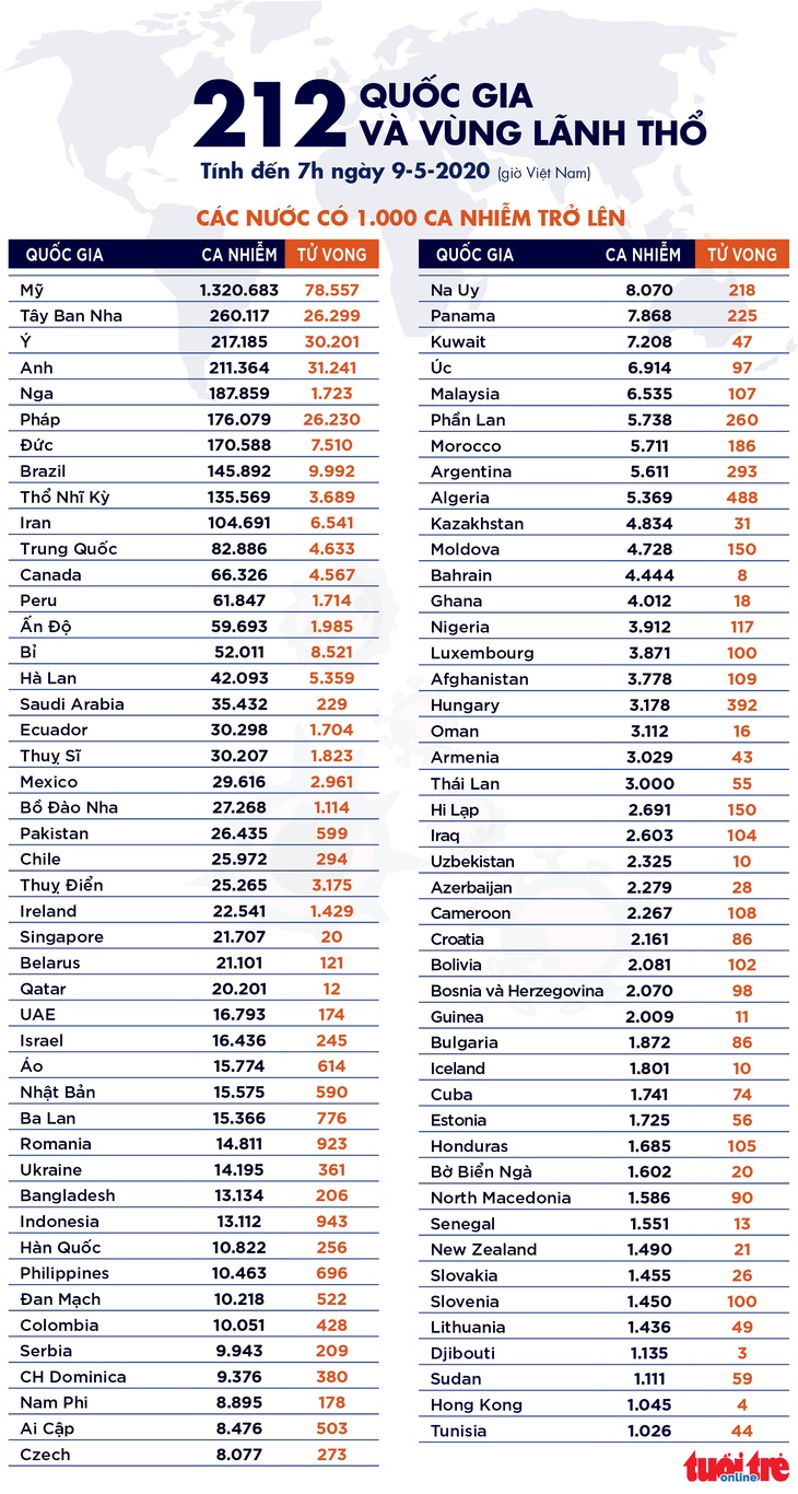 Dịch COVID-19 ngày 9-5: Thế giới vượt 4 triệu ca mắc, Nga nhiều thứ 5 thế giới - Ảnh 7.