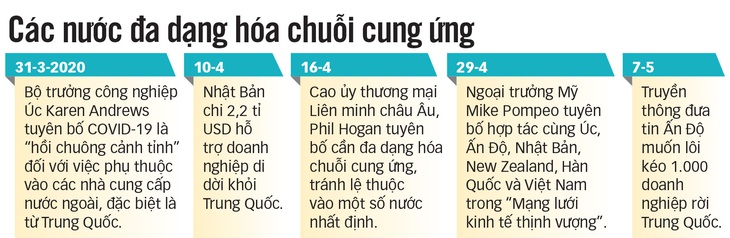 Chuỗi sản xuất dần rời khỏi Trung Quốc, cơ hội nào cho Việt Nam? - Ảnh 3.