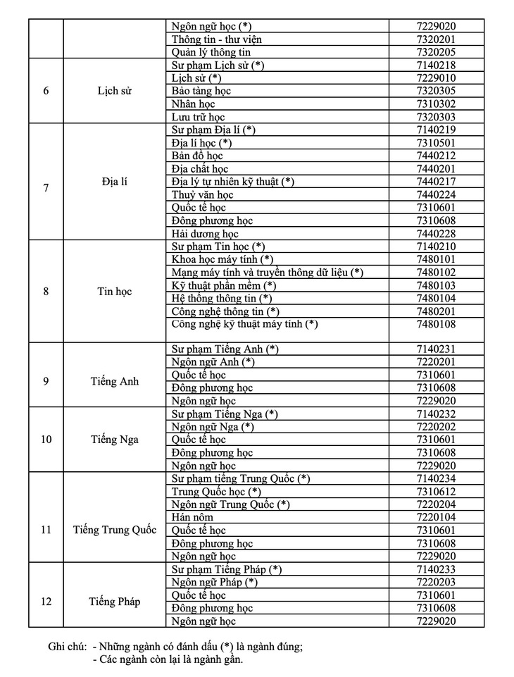 Học sinh giỏi quốc gia môn sinh được tuyển thẳng 25 ngành ở đại học - Ảnh 3.