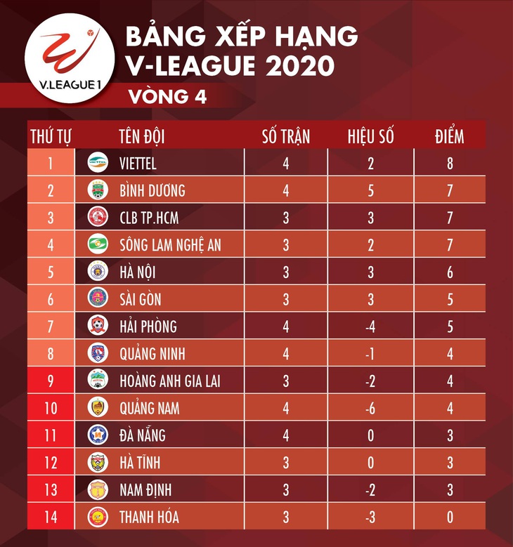 Kết quả và bảng xếp hạng V-League ngày 11-6: Viettel tạm lên đỉnh bảng - Ảnh 2.