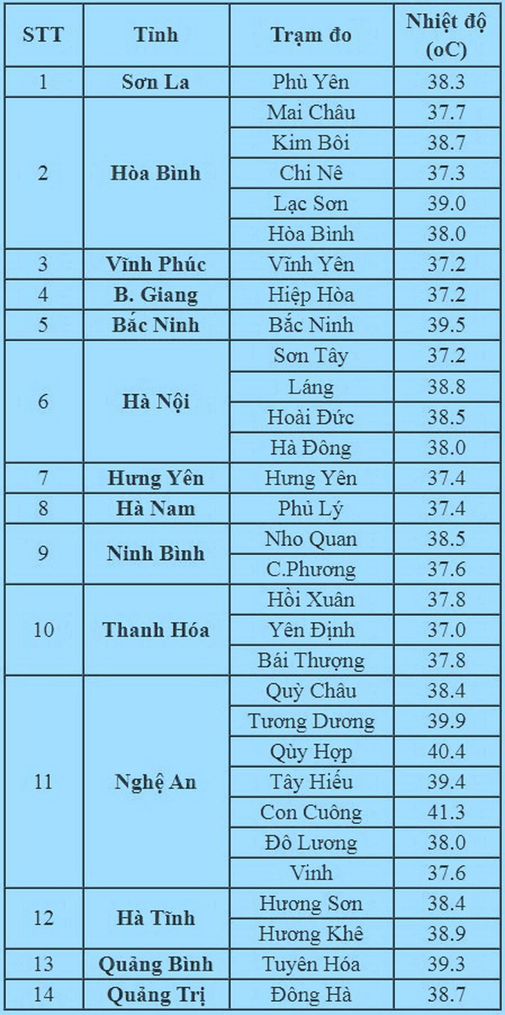 Miền Bắc, miền Trung tiếp tục nắng nóng thiêu đốt, miền Nam mưa dông - Ảnh 2.