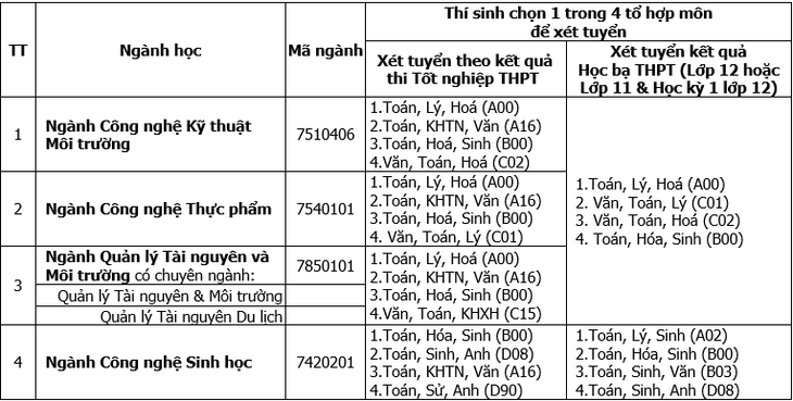 bảng ngành xét tuyển