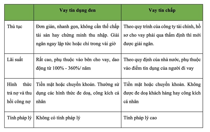 Đừng nhầm lẫn giữa vay tín chấp và tín dụng đen - Ảnh 2.