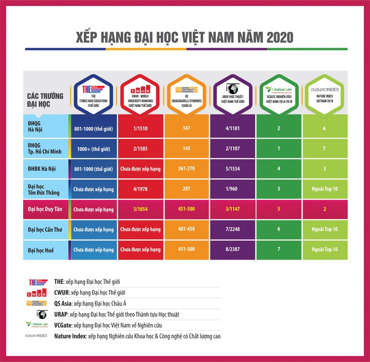 Duy Tân: Đại học ngoài công lập trong top 500 Châu Á - Ảnh 1. Duy Tân: Đại học ngoài công lập trong top 500 Châu Á - Ảnh 1.