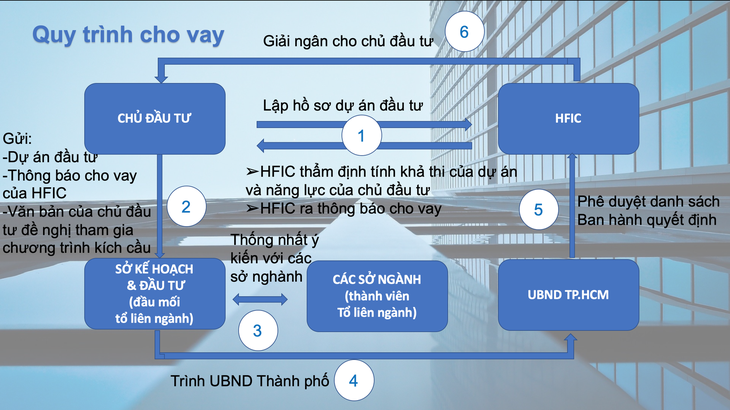 Càng minh bạch, doanh nghiệp càng dễ vay vốn lãi suất 0% kích cầu đầu tư - Ảnh 2.