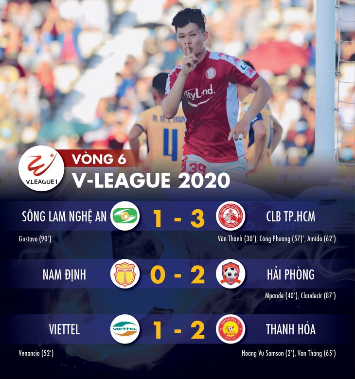 Kết quả và bảng xếp hạng vòng 6 V-League chiều 23-6: Chủ nhà toàn thua, CLB TP.HCM lên đỉnh - Ảnh 1.