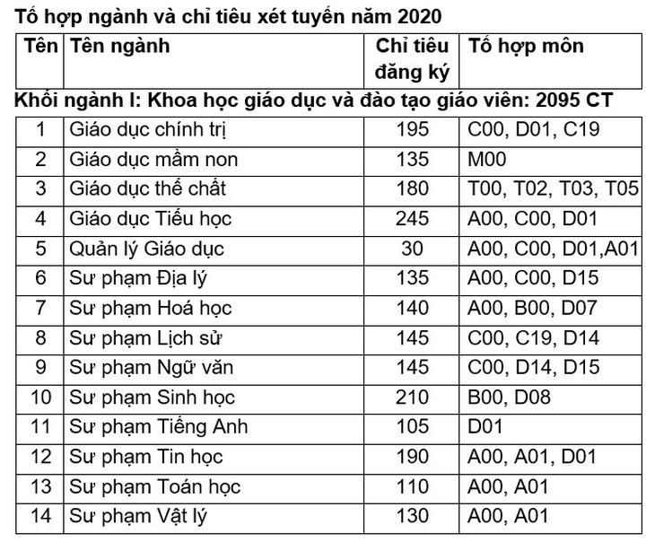 Đại học Quy Nhơn: Chỉ tiêu tuyển sinh ngành sư phạm năm 2020 tăng gấp 3 lần so với các năm trước - Ảnh 3.