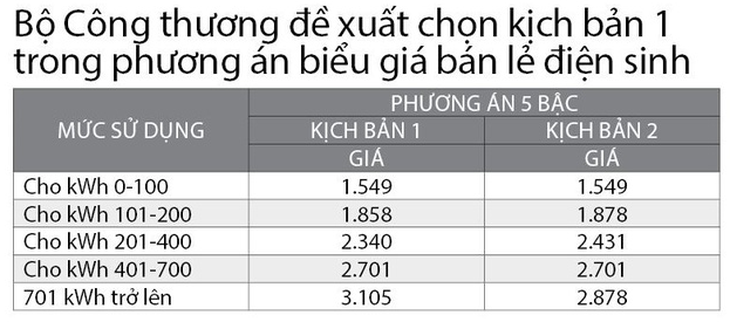 Cả tuần đi kiểm tra ghi chỉ số, hóa đơn tiền điện - Ảnh 2.