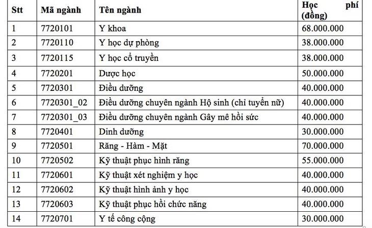 Vì sao ĐH Y dược TP.HCM tăng học phí đột biến lên 30-70 triệu đồng/năm? - Ảnh 2.