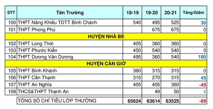 Chỉ tiêu tuyển sinh lớp 10 tại TP.HCM giảm, nên đăng ký ra sao? - Ảnh 7.