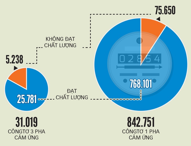 2 tháng gần đây, mỗi tháng có hơn 2.000 vụ ghi sai chỉ số côngtơ - Ảnh 2.