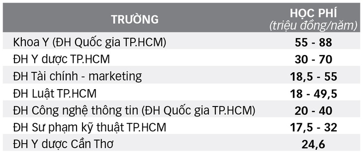 Học phí đại học công lập có ngành lên gần 90 triệu/năm, vì sao? - Ảnh 3.