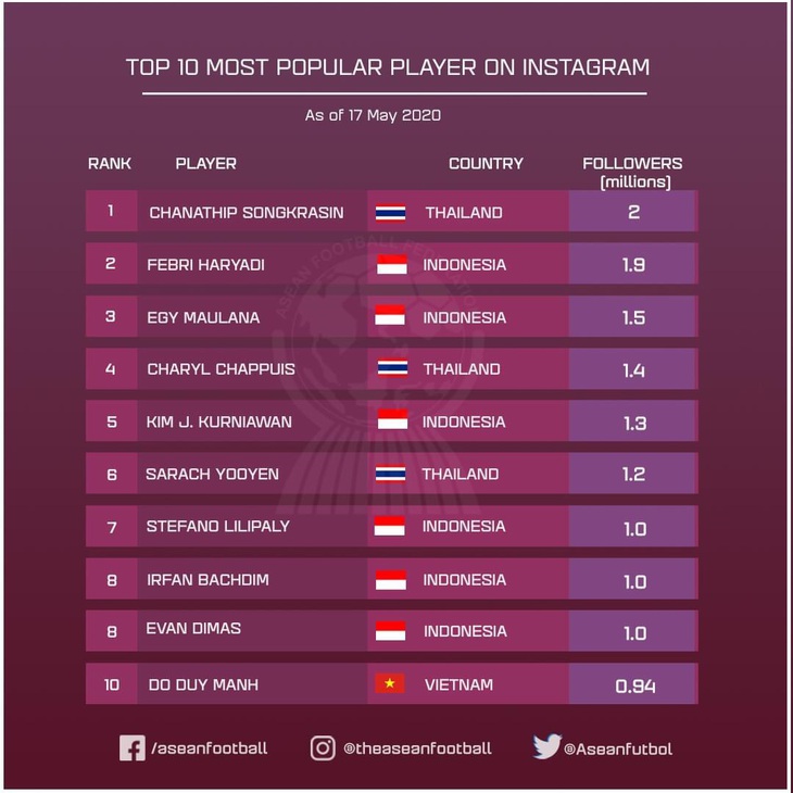 Ronaldo vua kiếm tiền Instagram, Duy Mạnh thứ 10 về người theo dõi ở Đông Nam Á - Ảnh 2.