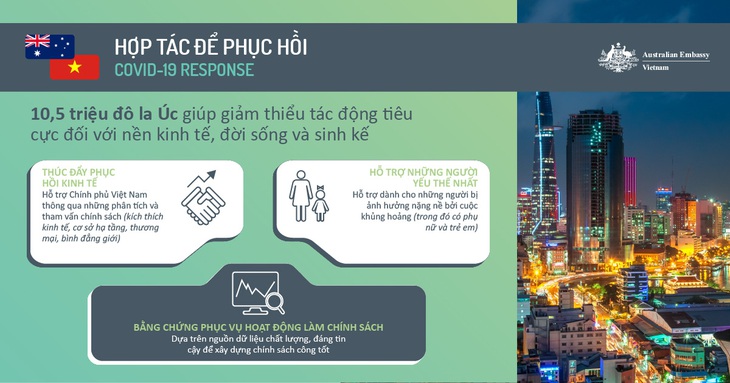 Úc hỗ trợ Việt Nam hơn 10 triệu đô ứng phó dịch COVID-19 - Ảnh 3. Úc hỗ trợ Việt Nam hơn 10 triệu đô ứng phó dịch COVID-19 - Ảnh 3.