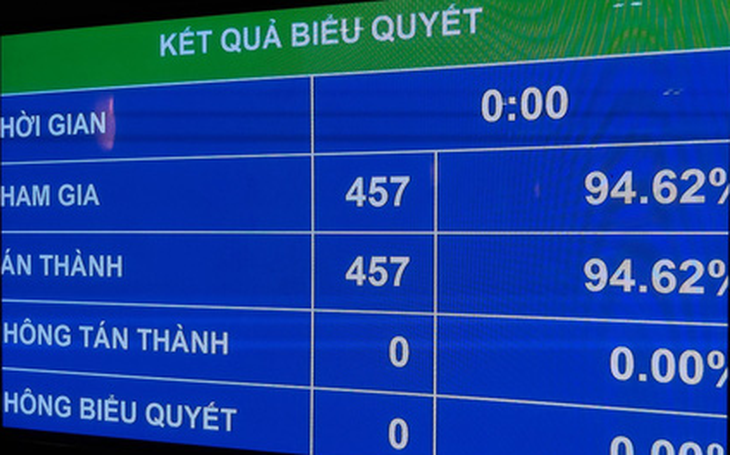 Quốc hội phê chuẩn Hiệp định EVFTA, mở ra cơ hội tiếp cận thị trường 18.000 tỉ USD