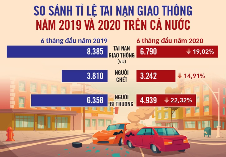 6 tháng thực hiện nghị định đã uống không lái: Giảm 568 người chết so với cùng kỳ - Ảnh 4.