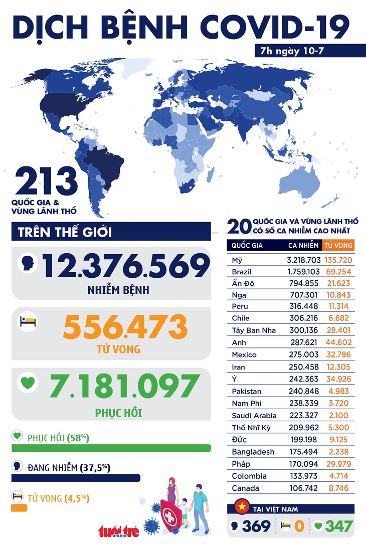 COVID-19 ngày 10-7: Nữ tổng thống Bolivia mắc bệnh, Philippines có số tử vong hàng ngày kỷ lục  - Ảnh 1.