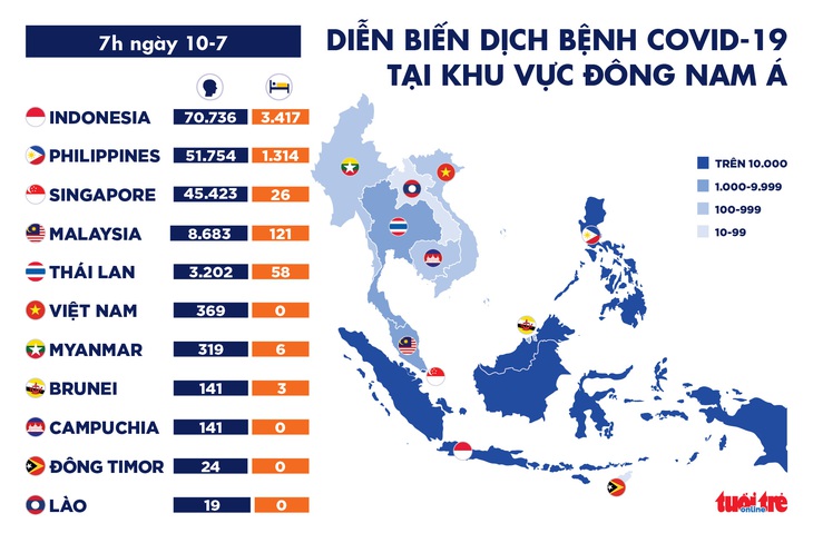 COVID-19 ngày 10-7: Nữ tổng thống Bolivia mắc bệnh, Philippines có số tử vong hàng ngày kỷ lục  - Ảnh 4.