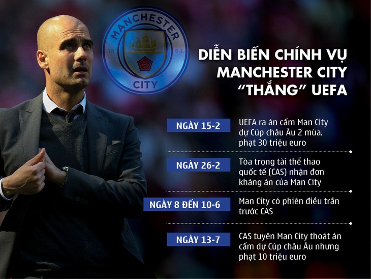 Man City kháng án thành công, được dự cúp châu Âu mùa sau - Ảnh 2.