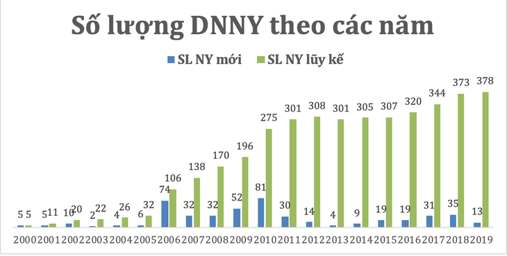 Việt Nam có 23 doanh nghiệp vốn hóa trên 1 tỉ USD sau 20 năm hoạt động sàn chứng khoán - Ảnh 3.